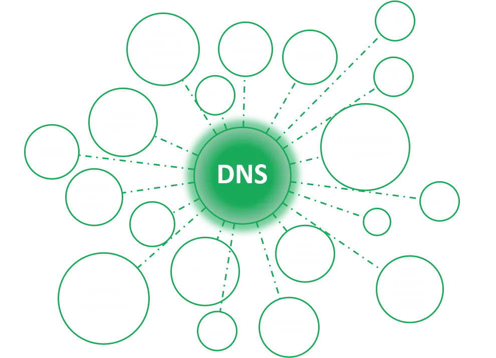 Защита DNS от 0-day, фишинговых атак, контроль доступа к нежелательным веб-сайтам#3