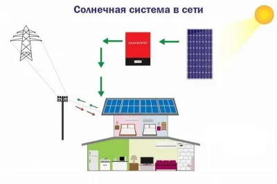Солнечная фотоэлектростанция на 1 квт On-GRID
